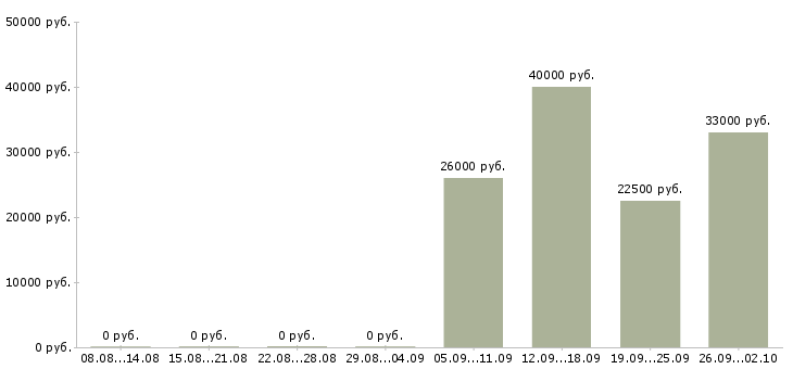 Вакансии оператор пк в офис в Пскове - Медиана зарплат оператор пк в офис в Пскове за 2 месяца