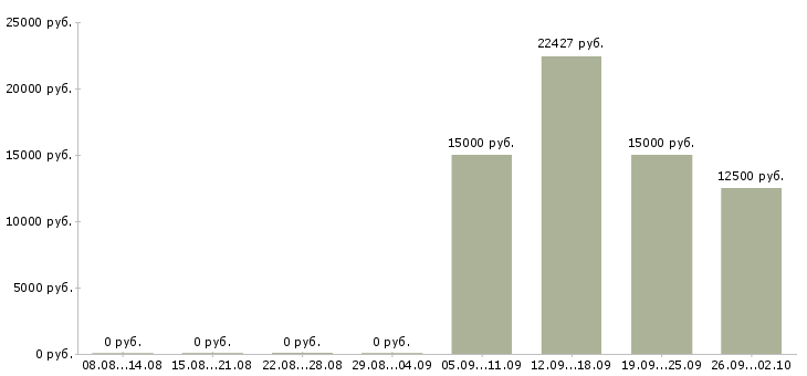 Вакансии официанты в Иркутске - Медиана зарплат официанты в Иркутске за 2 месяца