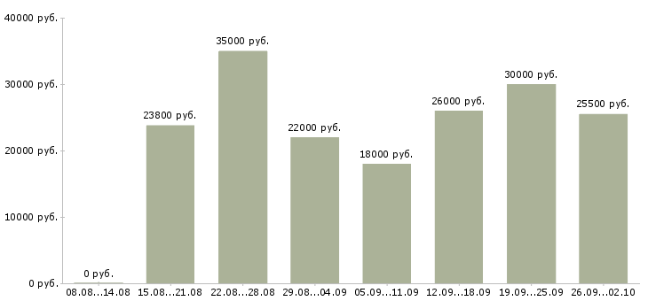 Вакансии охранник с разрядом Санкт-петербург - Медиана зарплат охранник с разрядом Санкт-петербург за 2 месяца
