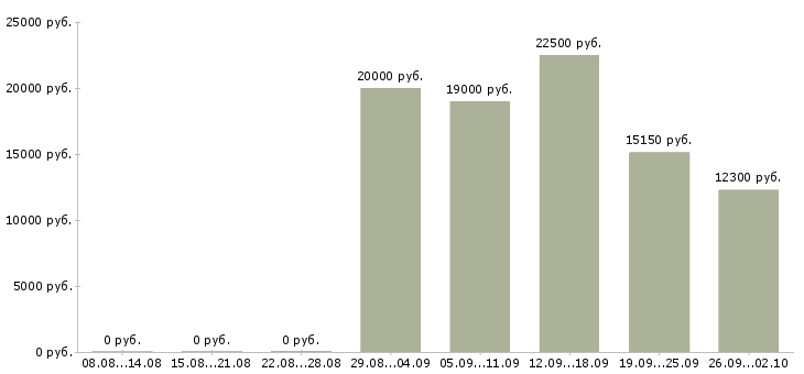 Вакансии предлагается на дому Йошкар-ола - Медиана зарплат предлагается на дому Йошкар-ола за 2 месяца
