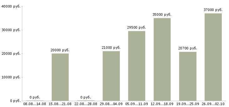 Вакансии предлагается на дому в Ижевске - Медиана зарплат предлагается на дому в Ижевске за 2 месяца