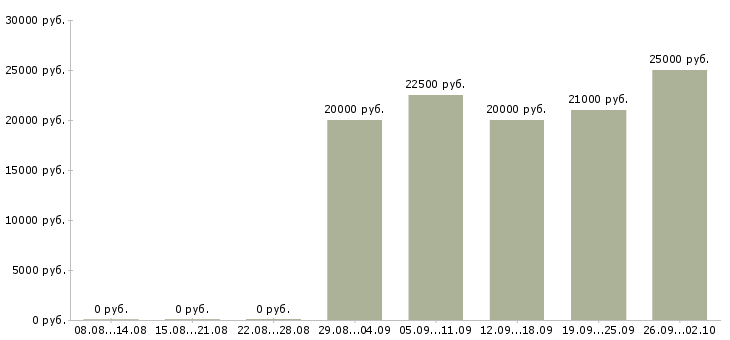 Вакансии предложение в Тамбове - Медиана зарплат предложение в Тамбове за 2 месяца