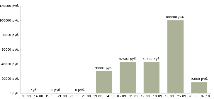 Вакансии приглашаем менеджеров по продаже в Казани - Медиана зарплат приглашаем менеджеров по продаже в Казани за 2 месяца