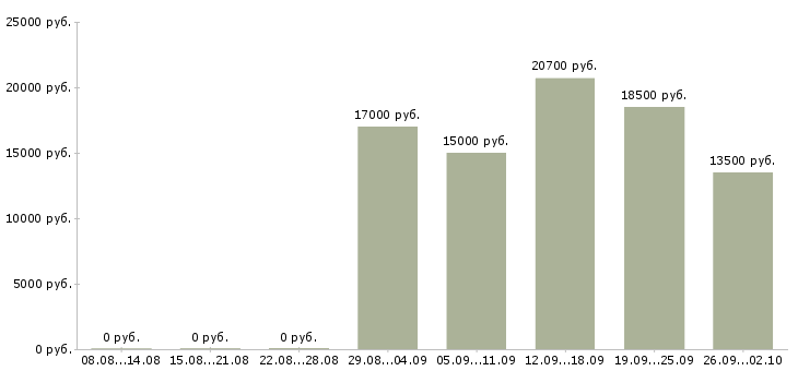 Вакансии продавец в магазине в Оренбурге - Медиана зарплат продавец в магазине в Оренбурге за 2 месяца