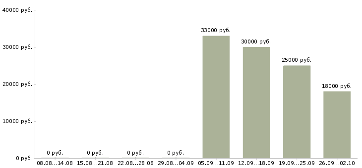 Вакансии продавец кассир в Обнинске - Медиана зарплат продавец кассир в Обнинске за 2 месяца