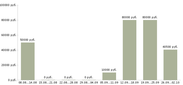 Вакансии рабочий производственной площадки в Москве - Медиана зарплат рабочий производственной площадки в Москве за 2 месяца