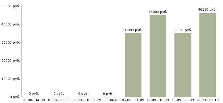 Вакансии региональный менеджер по развитию продаж в Новосибирске - Медиана зарплат региональный менеджер по развитию продаж в Новосибирске за 2 месяца