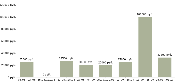 Вакансии реклама в Оренбурге - Медиана зарплат реклама в Оренбурге за 2 месяца