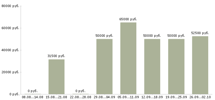 Вакансии руководитель отдела продаж и развития в Екатеринбурге - Медиана зарплат руководитель отдела продаж и развития в Екатеринбурге за 2 месяца