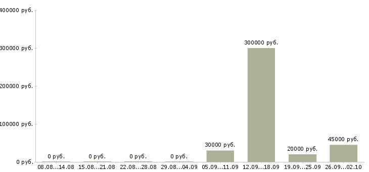 Вакансии склад Симферополь - Медиана зарплат склад Симферополь за 2 месяца
