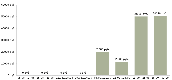 Вакансии сотрудник для работы на телефоне в Астрахани - Медиана зарплат сотрудник для работы на телефоне в Астрахани за 2 месяца