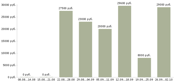 Вакансии сотрудник на дому с обучением в Казани - Медиана зарплат сотрудник на дому с обучением в Казани за 2 месяца