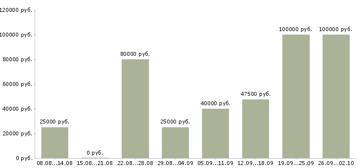 Вакансии сотрудник по работе с рекламой в Краснодаре - Медиана зарплат сотрудник по работе с рекламой в Краснодаре за 2 месяца
