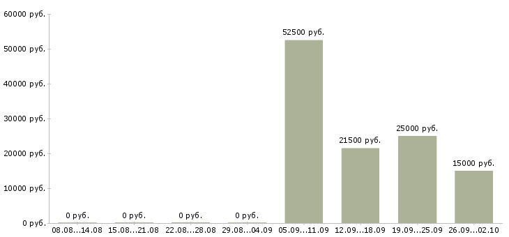 Вакансии сотрудник с обязанностями продавца в Краснодаре - Медиана зарплат сотрудник с обязанностями продавца в Краснодаре за 2 месяца