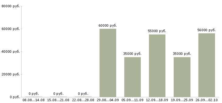 Вакансии сотрудники в крупную компанию в Дзержинске - Медиана зарплат сотрудники в крупную компанию в Дзержинске за 2 месяца