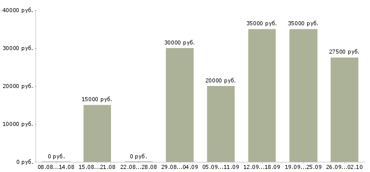 Вакансии сотрудники на удаленную работу Карелия - Медиана зарплат сотрудники на удаленную работу Карелия за 2 месяца