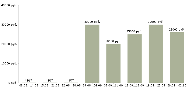 Вакансии сотрудничество в Архангельске - Медиана зарплат сотрудничество в Архангельске за 2 месяца