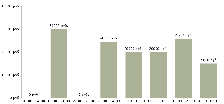 Вакансии сотрудничество в Липецке - Медиана зарплат сотрудничество в Липецке за 2 месяца