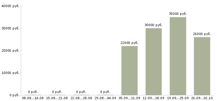 Вакансии специалист в Клине - Медиана зарплат специалист в Клине за 2 месяца