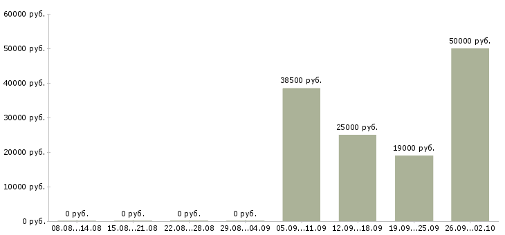 Вакансии специалист по оформлении документации в Уфе - Медиана зарплат специалист по оформлении документации в Уфе за 2 месяца