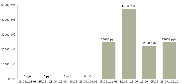 Вакансии специалист по привлечению клиентов в Екатеринбурге - Медиана зарплат специалист по привлечению клиентов в Екатеринбурге за 2 месяца