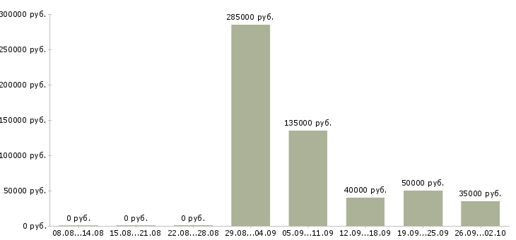 Вакансии специалист по программам лояльности в Москве - Медиана зарплат специалист по программам лояльности в Москве за 2 месяца