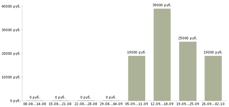 Вакансии специалист по продажам обучение в Калуге - Медиана зарплат специалист по продажам обучение в Калуге за 2 месяца