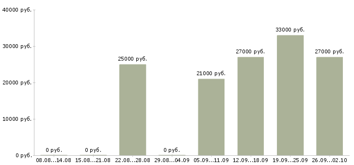 Вакансии специалист по работе с информацией в Барнауле - Медиана зарплат специалист по работе с информацией в Барнауле за 2 месяца
