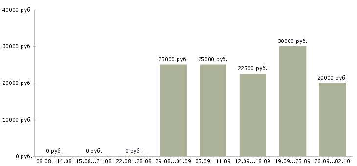 Вакансии специалист по работе с людьми в Челябинске - Медиана зарплат специалист по работе с людьми в Челябинске за 2 месяца