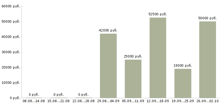 Вакансии специалист по работе с проектами в Владивостоке - Медиана зарплат специалист по работе с проектами в Владивостоке за 2 месяца