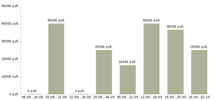 Вакансии специалист по развитию бизнеса Нижний новгород - Медиана зарплат специалист по развитию бизнеса Нижний новгород за 2 месяца