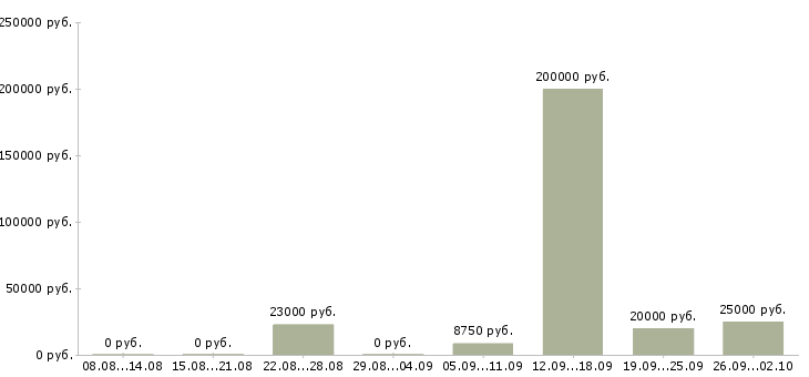 Вакансии техник Йошкар-ола - Медиана зарплат техник Йошкар-ола за 2 месяца
