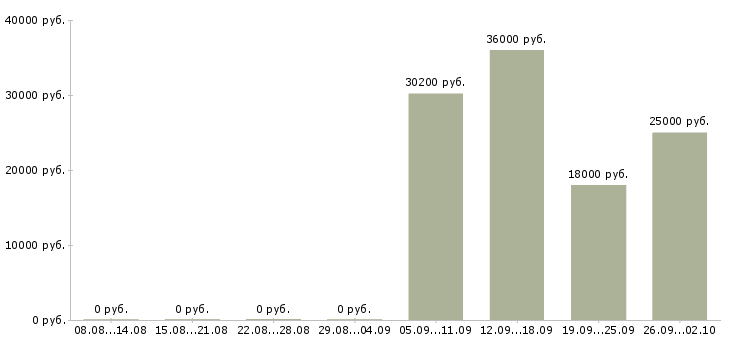 Вакансии требуется продавец консультант в Екатеринбурге - Медиана зарплат требуется продавец консультант в Екатеринбурге за 2 месяца