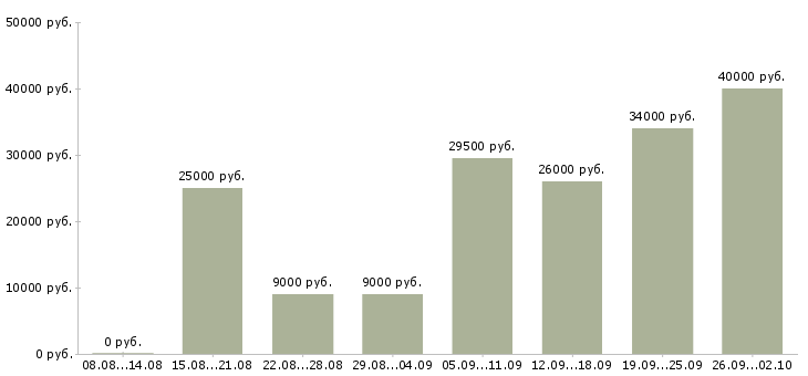 Вакансии требуются менеджеры в интернет магазин Санкт-петербург - Медиана зарплат требуются менеджеры в интернет магазин Санкт-петербург за 2 месяца