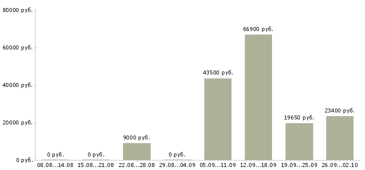 Вакансии требуются менеджеры в крупную компанию в Кемерово - Медиана зарплат требуются менеджеры в крупную компанию в Кемерово за 2 месяца