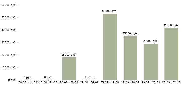 Вакансии уборщица офисов в Казани - Медиана зарплат уборщица офисов в Казани за 2 месяца