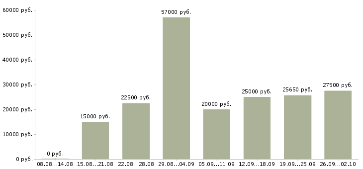 Вакансии удаленная официальная работа в Краснодаре - Медиана зарплат удаленная официальная работа в Краснодаре за 2 месяца
