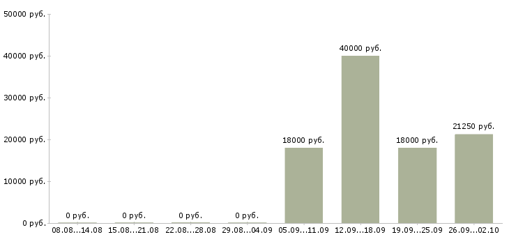 Вакансии удобная на дому Ростов-на-дону - Медиана зарплат удобная на дому Ростов-на-дону за 2 месяца