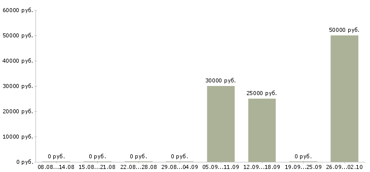 Вакансии упаковщики вахта жилье Башкортостан - Медиана зарплат упаковщики вахта жилье Башкортостан за 2 месяца