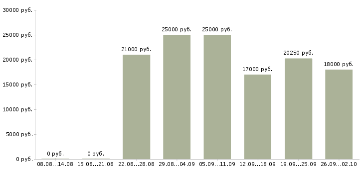Вакансии частичная занятость Ростов-на-дону - Медиана зарплат частичная занятость Ростов-на-дону за 2 месяца