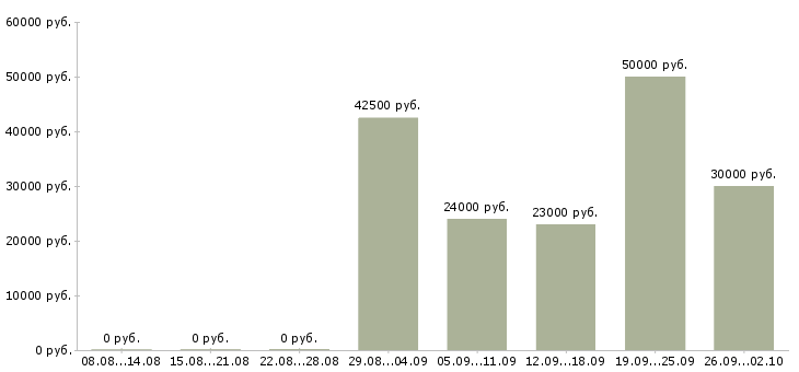 Вакансии эксперт в Казани - Медиана зарплат эксперт в Казани за 2 месяца