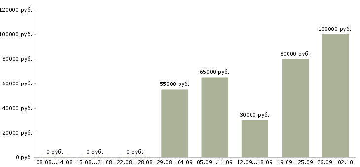 Вакансии юрист по арбитражным делам в Москве - Медиана зарплат юрист по арбитражным делам в Москве за 2 месяца