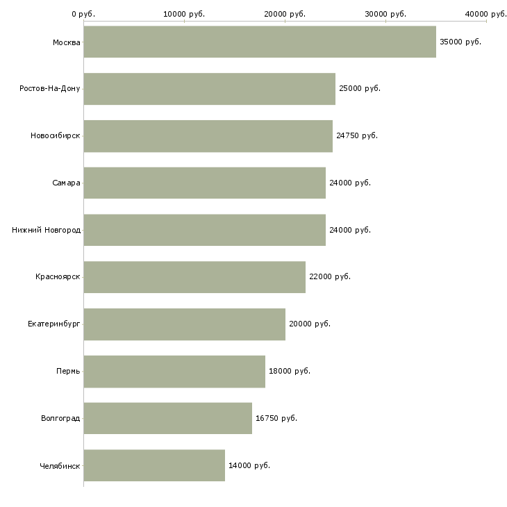 Поиск работы администратор медицинского центра-Медиана зарплаты для вакансии «администратор медицинского центра» в других городах
