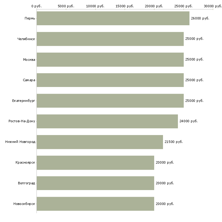 Поиск работы для работы требуются люди-Медиана зарплаты для вакансии «для работы требуются люди» в других городах