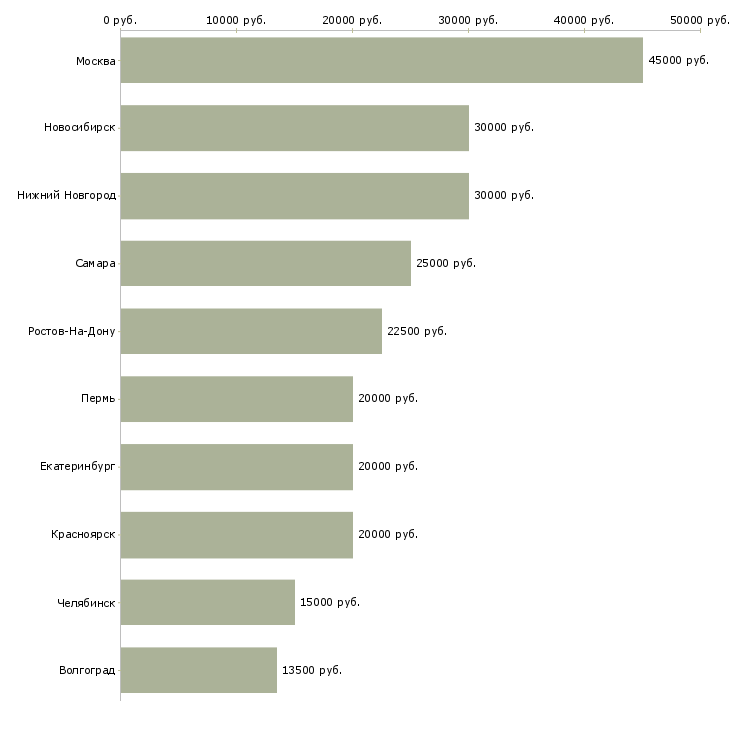 Поиск работы логист по транспорту-Медиана зарплаты для вакансии «логист по транспорту» в других городах