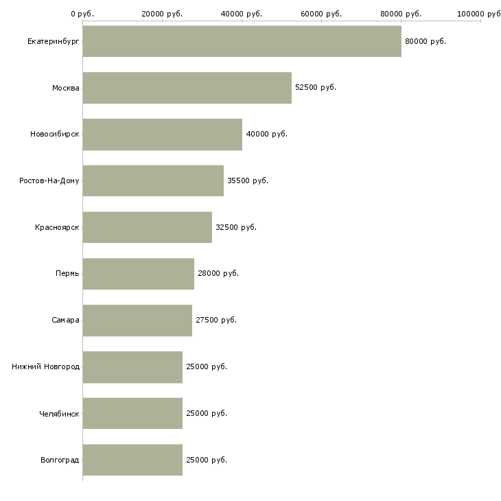 Поиск работы менеджер в офис продаж недвижимости-Медиана зарплаты для вакансии «менеджер в офис продаж недвижимости» в других городах
