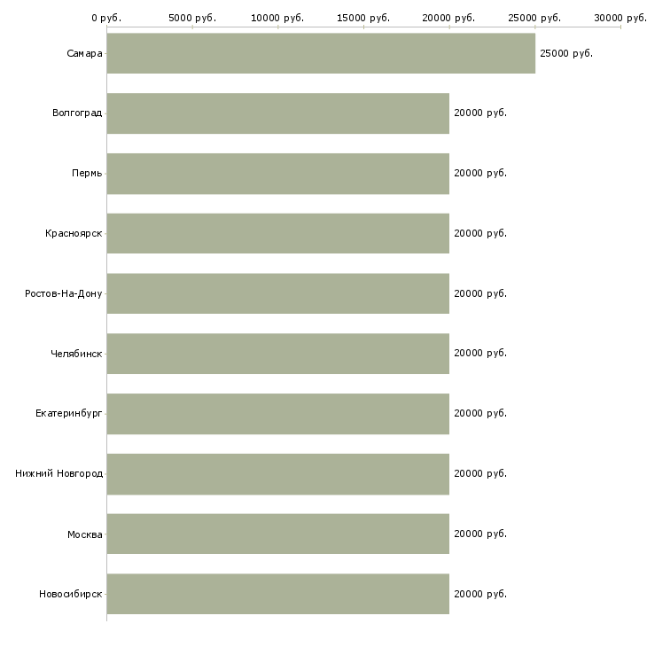 Поиск работы удаленный интернет оператор-Медиана зарплаты для вакансии «удаленный интернет оператор» в других городах