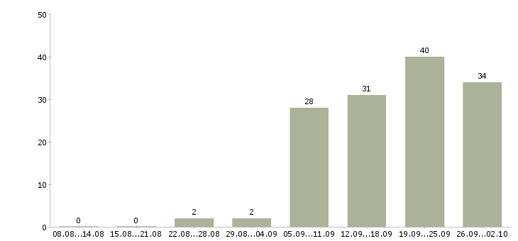 Работа менеджер по контролю дебиторской задолженности Башкортостан - Число вакансий Башкортостан по специальности менеджер по контролю дебиторской задолженности за 2 месяца