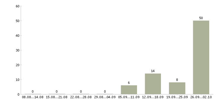 Работа менеджер по продажам через интернет Башкортостан - Число вакансий Башкортостан по специальности менеджер по продажам через интернет за 2 месяца