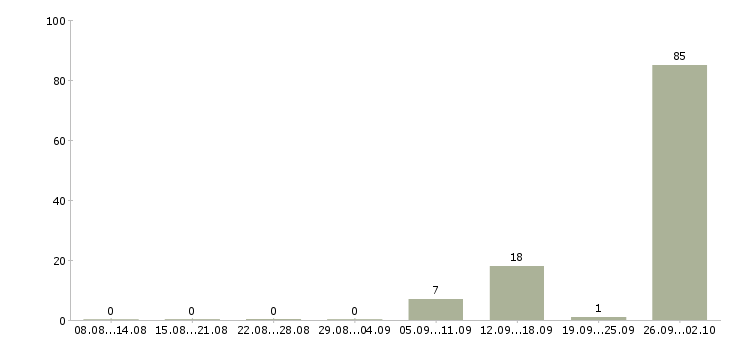 Работа упаковщики вахта жилье Башкортостан - Число вакансий Башкортостан по специальности упаковщики вахта жилье за 2 месяца